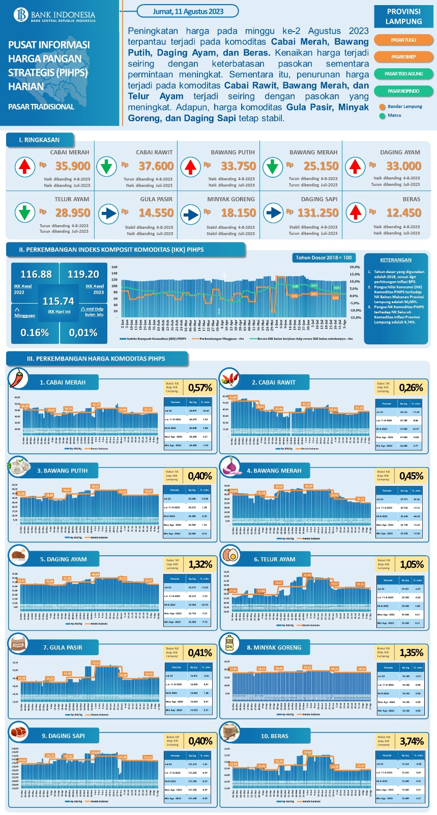Informasi Harga Pangan Strategis Minggu Kedua Bulan Agustus 2023